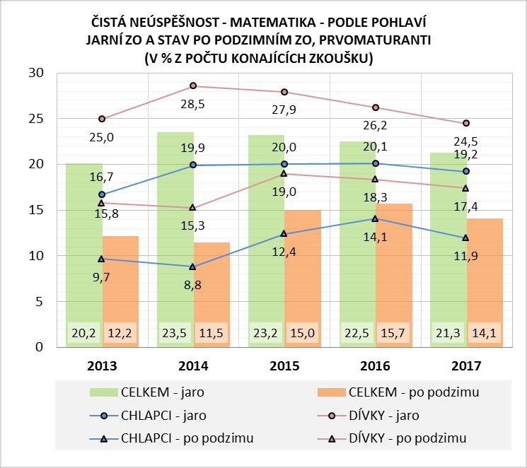 Oborové výsledky čisté neúspěšnosti z českého jazyka se po podzimním období 2017 pohybují v rozpětí od 0,3 do 22,0 %.