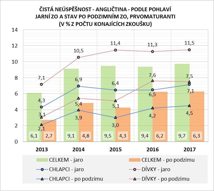 Pod republikovým průměrem jsou vedle gymnázií (neúspěšnost 0,6 1,5 %) ještě lycea (5,6 %) a technické SOŠ skupiny 1 (9,4 %).