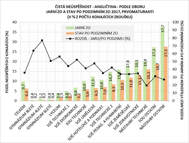 Prvomaturanti z technických nástaveb neuspěli v 16,1 % případů, na netechnických SOU propadlo 18,7 % konajících zkoušku a v netechnickém nástavbovém studiu dosáhla míra čisté neúspěšnosti po dvou ZO