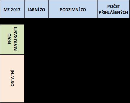 U lyceí došlo ke snížení podílu účasti na vzdělávání z 5,0 % na 3,8 % prvomaturantů na 100 obyvatel ve věku 19 let.