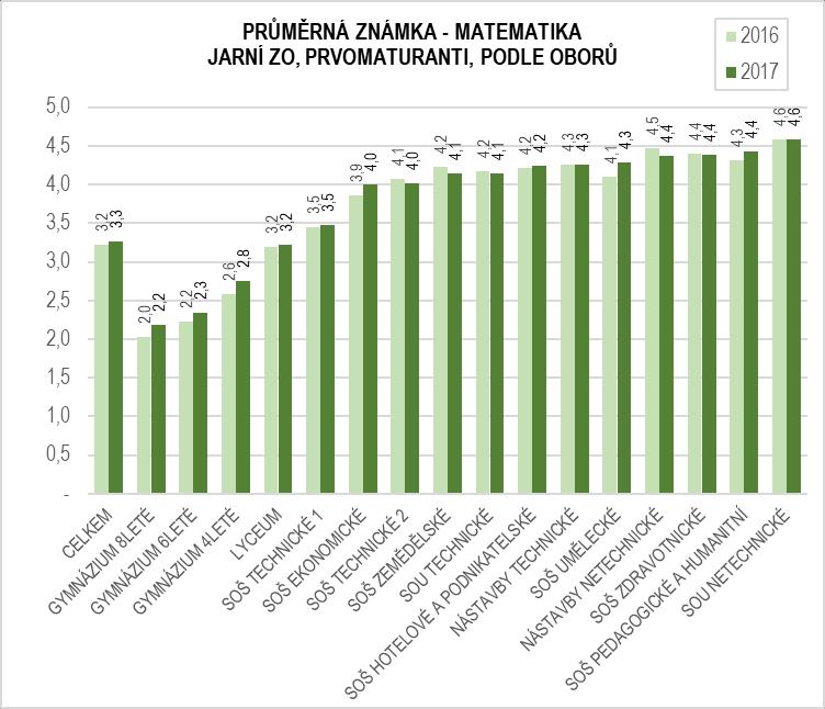 Průměrné známky u maturitní zkoušky z matematiky se výrazně mezioborově liší.