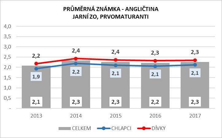 o 2,4 p. b.). Prvomaturanti dosahují v posledních čtyřech letech u maturitní zkoušky z angličtiny z pohledu průměrné známky poměrně stabilních výsledků.