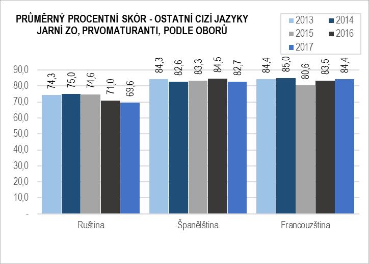 Absolventi všech ostatních středních škol dosáhli výsledků blížících se trojce a horších absolventi lyceí v průměru maturovali se známkou 2,8 (zlepšení o 0,1 stupně oproti předchozímu roku v roce