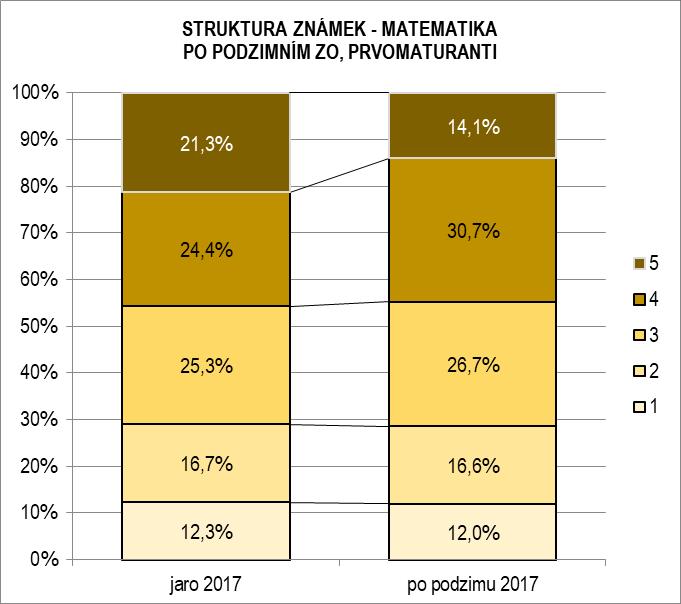 Ke zlepšení došlo i u všech oborových skupin SOŠ, SOU i nástavbového studia, a to o 0,1 0,2 klasifikačního stupně, a po podzimu se prakticky nezměnilo pořadí jednotlivých oborů.