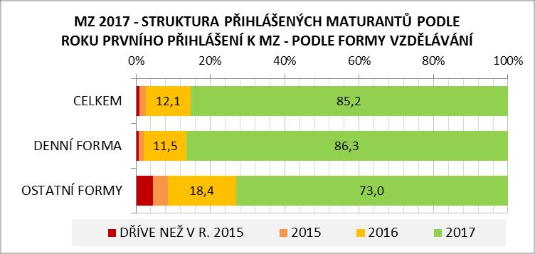 Z těch, kteří se v roce 2017 nehlásili k maturitní zkoušce poprvé (celkem 14,8 % ze všech přihlášených), bylo 9,9 tis. (tj. 12,1 %) poprvé přihlášených v roce 2016, dalších 1,4 tis.