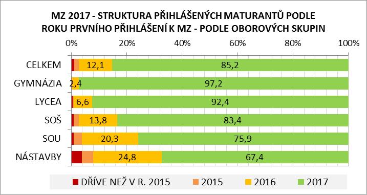 Mezi maturanty v denní formě vzdělávání představují přihlášení dříve než v roce 2017 celkem 13,7 %, mezi studujícími v jiné než denní formě 27,0 %.