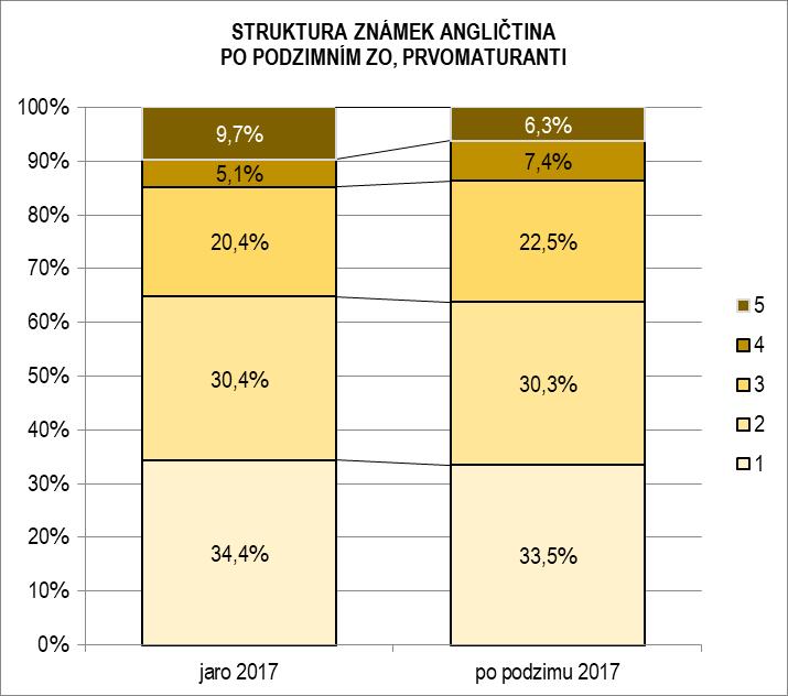 3.2.1.2. Výsledky z angličtiny Prvomaturanti, kteří si v rámci druhé povinné zkoušky společné části volí angličtinu, byli v jarním zkušebním období 2017 úspěšnější než ti, kteří si volí matematiku.