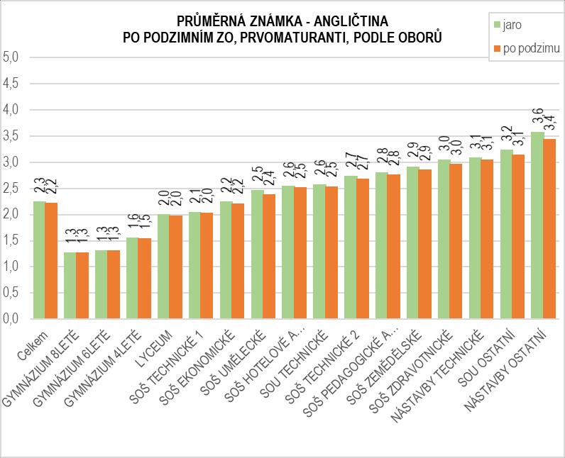 V průměru došlo u prvomaturantů mezi jarním a podzimním obdobím ke zlepšení o 0,1 klasifikačního stupně, a to z průměrné známky 2,3 na 2,2.