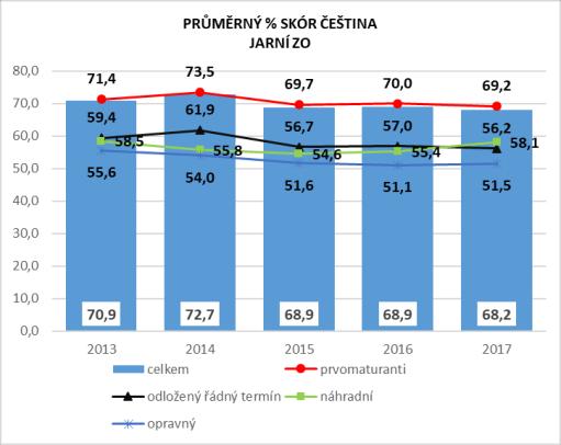 známky u maturity z angličtiny po podzimním období bylo zaznamenáno u netechnických oborů nástavbového studia, a to z průměrné známky 3,6 na známku 3,4.