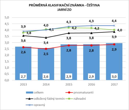 3. Výsledky zkoušek maturantů v odloženém řádném, náhradním a opravném termínu V jarním zkušebním období skládají maturitní zkoušky kromě prvomaturantů i žáci, kteří maturují v odloženém řádném