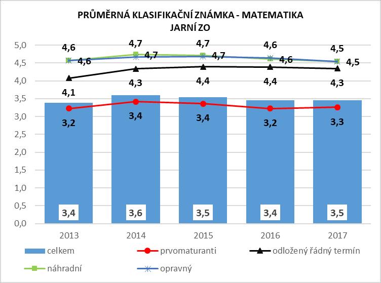 3.3.2. Výsledky zkoušek ostatních maturantů matematika V matematice jsou rozdíly mezi prvomaturanty a těmi, kteří maturují v jiných termínech, ještě větší než v češtině.