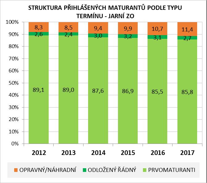 KRAJSKÝ POHLED Napříč kraji se struktura přihlášených k maturitní zkoušce z hlediska roku podání první přihlášky lišila.