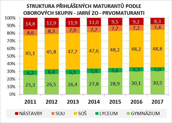 1.4.1. Oborová struktura přihlášek Rok 2017 z hlediska oborového složení prvomaturantů potvrzuje několik trendů: Růst podílu gymnazistů, kteří v roce 2017 představovali 30,5 % maturitní populace