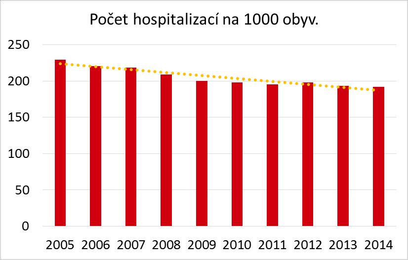 Klesá i počet hospitalizací Zdroj: