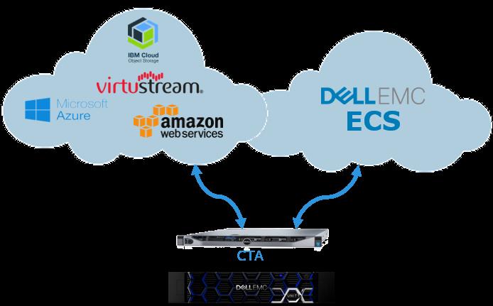 Dell EMC Cloud Tiering Appliance Uvolní místo na primárním úložišti a sníží CAPEX Automatický tiering a archivace Tierování pomocí politik jak pro soubory tak i pro snapshoty Okamžité úspory Licence