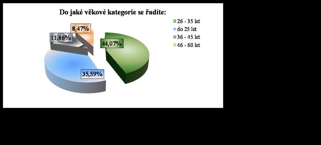 9. Povolání: zaměstnanec ve firmě 20 33,33 % jiné 19 31,67