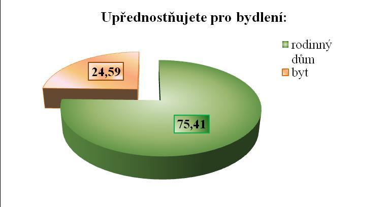 ODPOVĚDI RESPONDENTŮ 1. Upřednostňujete pro bydlení: rodinný dům 46 75,41 % byt 15 24,59 % 2.