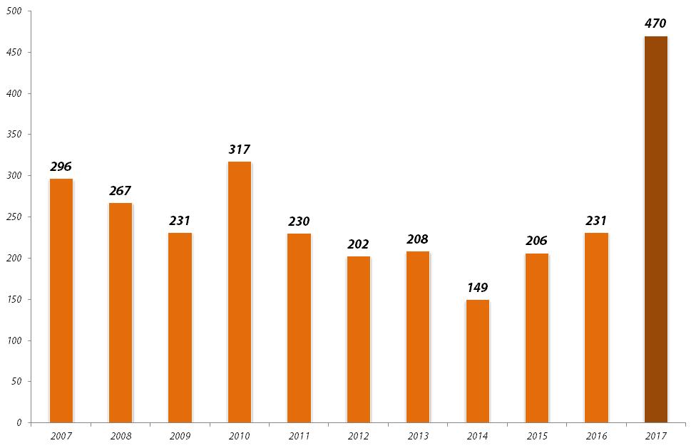 19 3.4 Ekoporadenská činnost 3.4.1 Nástroje Zelený telefon, Bezplatná telefonní linka 800 100 584 byla uvedena do provozu 2. října 2006. Na linku lze volat každý všední den od 6.30 do 19.30 hod.