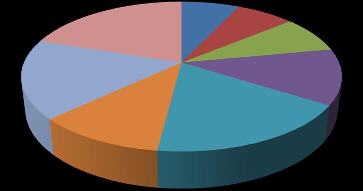 2. PLASTY [21], [23], [27] Na celém světě existuje v současné době několik tisíc druhů plastů, ovšem v technické praxi má uplatnění jen několik desítek druhů (viz obr. 3).