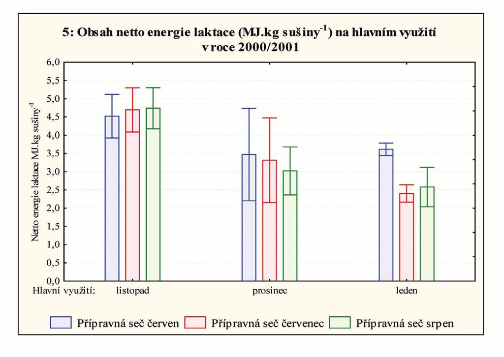 Vliv termínu využití na kvalitu polopřirozeného travního porostu na podzim a v zimě v prvních dvou sledovaných letech, kdy rozdíl mezi termíny hlavního využití byl statisticky vysoce průkazný (α <