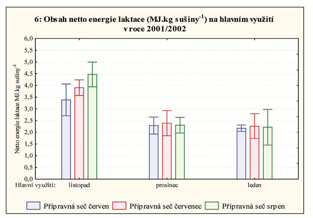 Ve třetím sledovaném roce byl průměrný obsah NL od prosince do ledna přibližně stejný a termín hlavního využití neměl statisticky průkazný vliv.