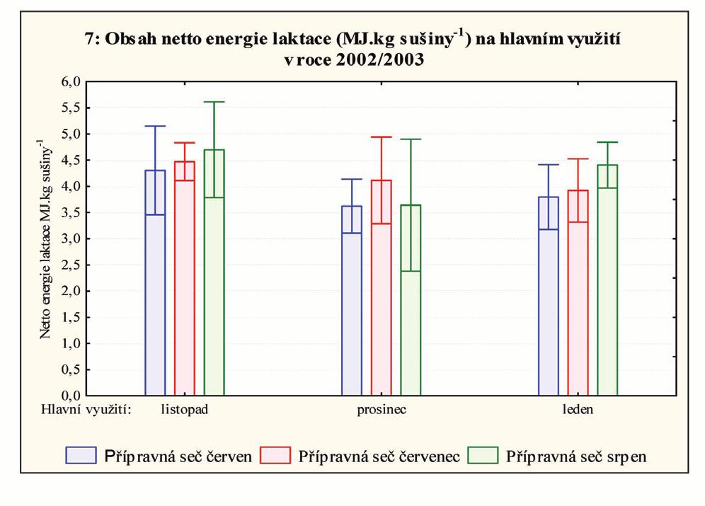 132 J. Skládanka III: Výnosy sušiny (t.ha -1 ), obsah NEL (MJ.kg sušiny -1 ) a obsah dusíkatých látek (g.