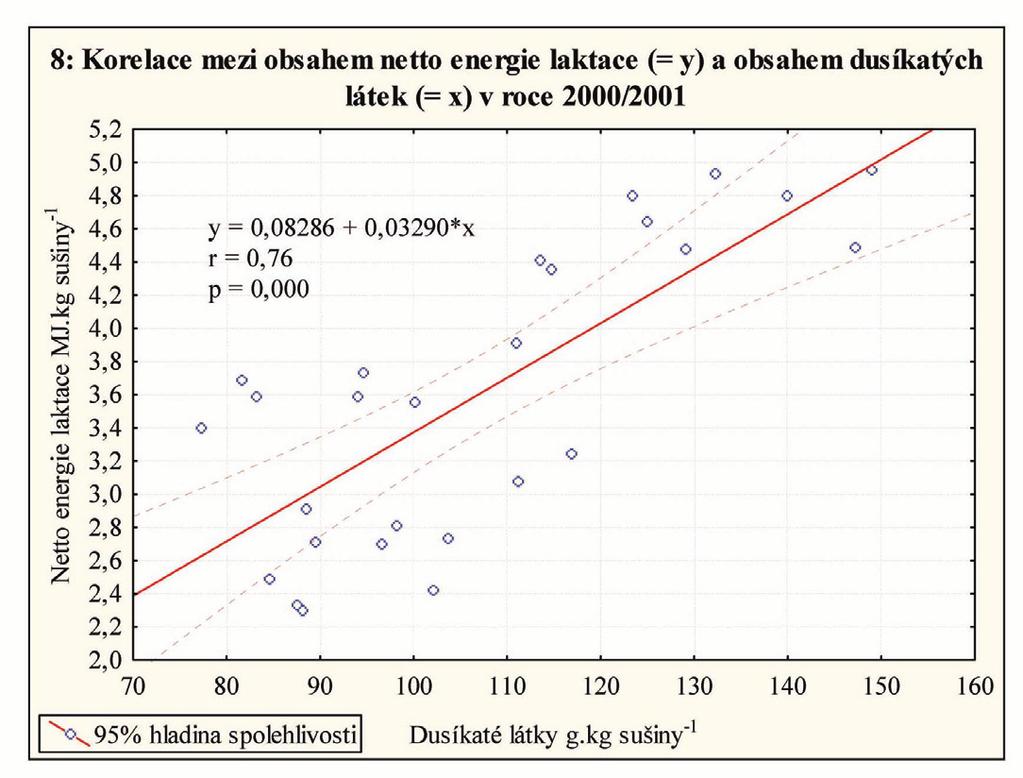 134 J. Skládanka hlavního využití a mezi sledovanými faktory nebyla prokázána interakce. Minimální průkazná diference byla v jednotlivých letech 0,53, 0,37 a 0,58.