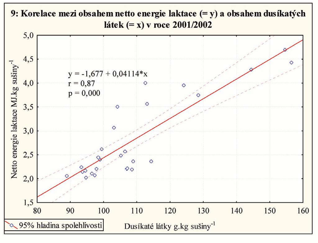 Termín využití v zimě měl ve všech třech sledovaných letech statisticky vysoce průkazný vliv (α < 0,01) na obsah NEL.