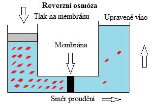 osmóza a nové technologie, jako je například osmotická destilace a pervaporace (SCHMIDTKE, et al. 2012