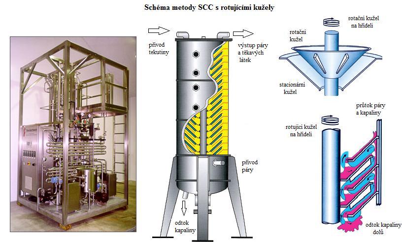 3.1.5 Rotační kuţelový sloupec (SCC) Rotační kuţelový sloupec (SCC) je zařízení slouţící k extrakci těkavých aromatických sloţek z kapaliny nebo suspenze.