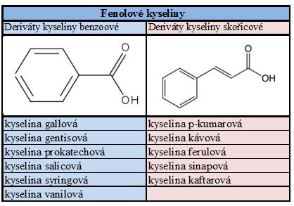 3.3 Přehled nejdůleţitějších antioxidačních látek obsaţených ve víně 3.3.1 Fenolové kyseliny Fenolové kyseliny se dělí: na hydroxylové deriváty kyseliny benzoové a deriváty kyseliny skořicové (MICHLOVSKÝ, 2014 b).