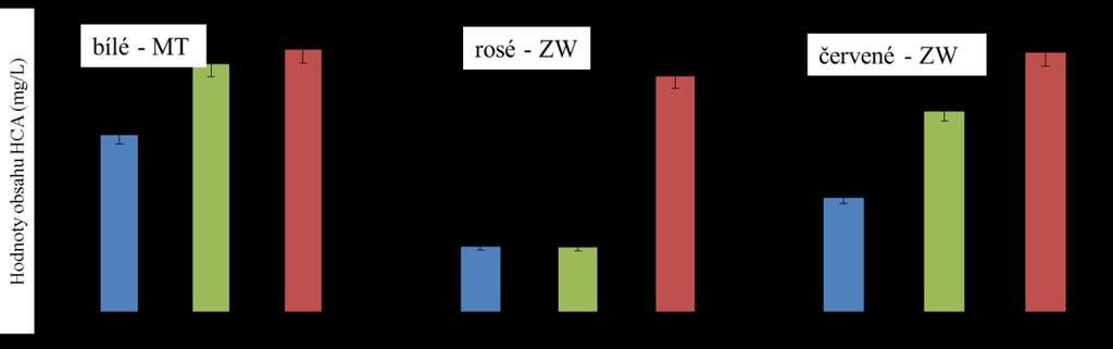 5.4 Stanovení obsahu celkových hydroxyskořicových kyselin Hydroxyskořicové kyseliny jsou deriváty kyseliny skořicové. V hroznech se vyskytují především v duţnině bobulí, a vţdy přecházejí do moštu.