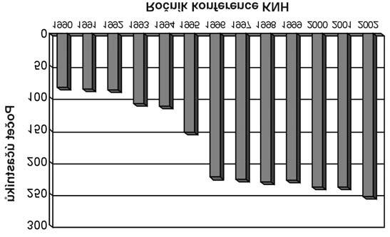 strana 19 počet účastníků konference KNH v několika posledních letech účastníci konference na jednání plenární schůze doc. Ing. Jaroslav Jarušek, CSc. doc. Ing. Andréa Kalendová, Ph.