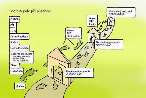 6. PROJEKTY Název projektu: Bezpečná síť tranzitní péče jako systematický nástroj zapojování dětí do rozhodovacích procesů Číslo projektu: MGS/A5/2014 Termín realizace: 1. 1. 2015 29. 2. 2016 Bezpečná síť 1.