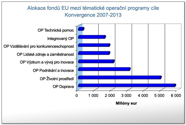 Tématické operační programy 8 tématických OP ŘO: příslušný ministerský resort Cíl Konvergence - OP Doprava - OP Životní prostředí - OP Podnikání a inovace