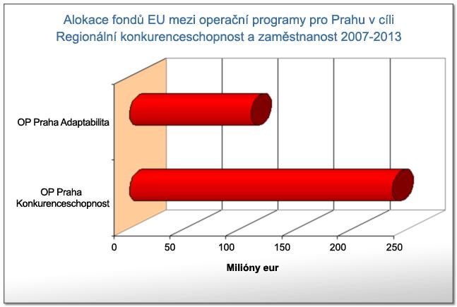 OP pro Prahu OP Praha Konkurenceschopnost (OPPK) http://www.oppk.