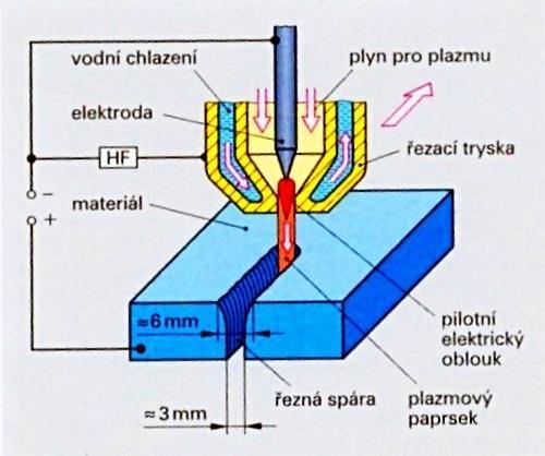 Obr. 5 Schéma řezání plazmovým hořákem[19] 1.2.3 Řezání laserem Řezání laserem (viz obr. 6) je moderní technologie dělení materiálu, která má v průmyslu široké uplatnění.