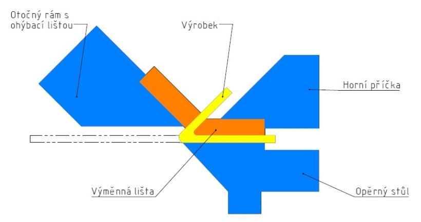 Obr. 13 Průřez ruční ohýbačkou plechu [21] 2.2.2 Ohraňování Ohraňování je strojní aplikace základního V a U ohybu na ohraňovacích lisech (schéma viz. obr. 14).