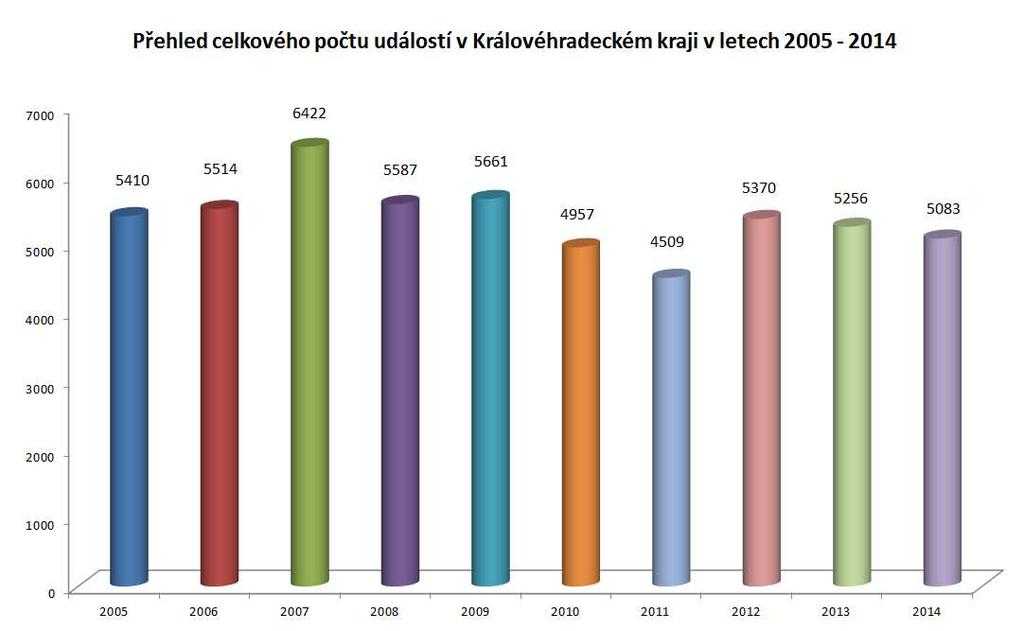 6. Základní údaje o počtu událostí, porovnání s předchozími lety V Královéhradeckém kraji bylo v roce 2014 evidováno celkem 5083 událostí.