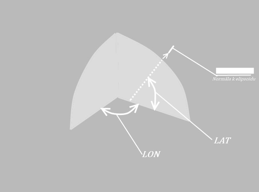 Druhou souřadnicí je zeměpisná délka, jež je značena z anglického Longitude jako LON. Ta je definována jako úhel mezi rovinou základního poledníku (Greenwich) a rovinou poledníku daného bodu.