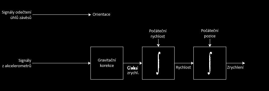 Frame). Pro obě aplikace je možné použít stejných senzorických systémů, ale výstupy jsou jiné. Součástí těchto senzorických systémů jsou akcelerometry, gyroskopy a případně magnetometry.