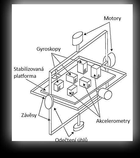 Z pohledu konstrukce (konfigurace) je možné inerciální systémy na dvě základní skupiny. Jedná se o Stable-Platform systémy a Strapdown systémy. Stable-Platform systém je zobrazen na obrázku Obr. 2.9.