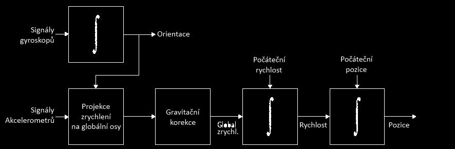 Oproti systémům stabilní platformy, jsou systémy typu Strapdown umístěny přímo pevně na pozorovaném objektu (Body Frame).