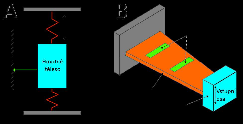 3.2 Akcelerometry Pro inerciální navigaci se často používají lineární akcelerometry (snímače zrychlení). Ty se obecně skládají z několika základních částí.
