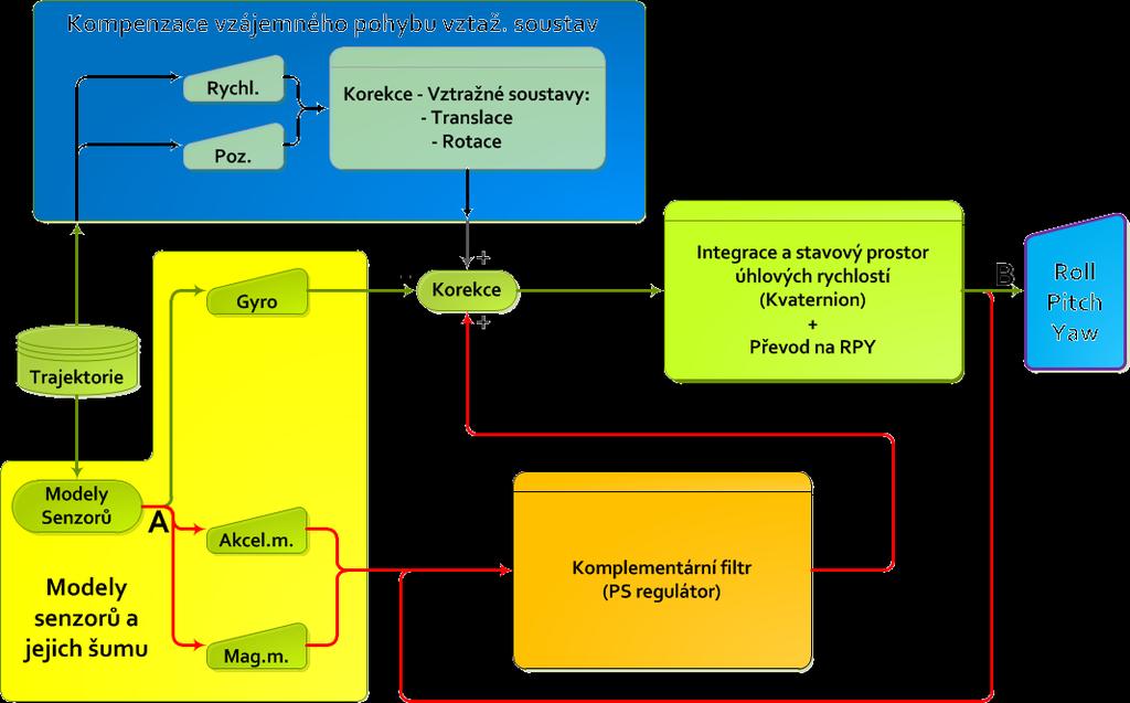 6 REALIZACE PRÁCE V této rozsáhlejší kapitole je rozebrán postup praktické realizace modelu soustavy (systému). Na Obr. 6.