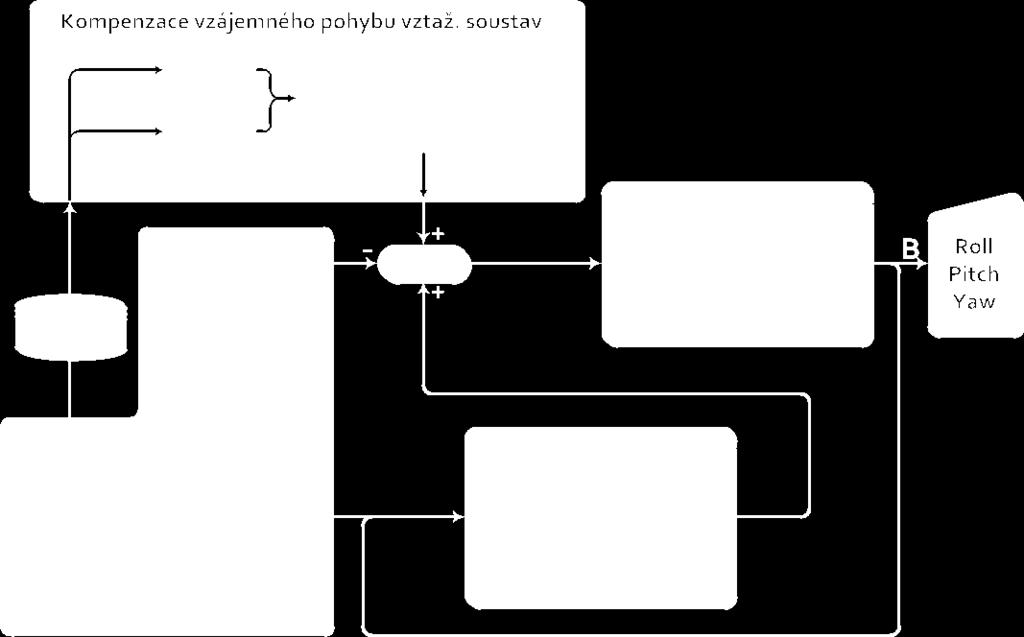 1 Zjednodušené schéma systému AHRS řešeného v DP Jako první bude probrána žlutě vyznačená část pojednávající o simulaci senzorů a to zejména simulaci jejich šumu.