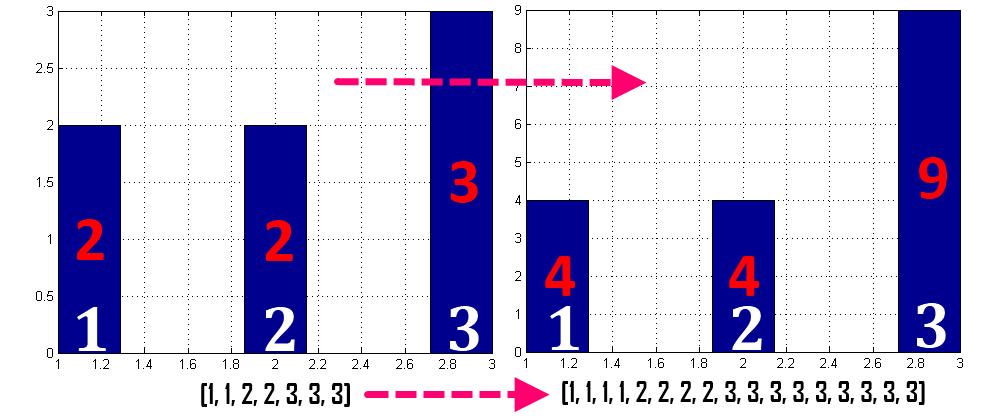 Na následujícím obrázku je znázorněn princip celé metody. Z dat z jedné osy senzoru se vytvoří histogram o počtu skupin, jako je počet prvků.