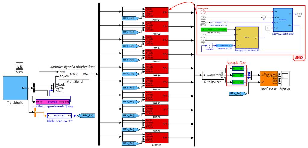 7.3 Využití více AHRS s následnou filtrací Poslední navržené řešení využití více senzorů, které je řešeno v této podkapitole, vychází z předpokladu využití fúze z více AHRS.