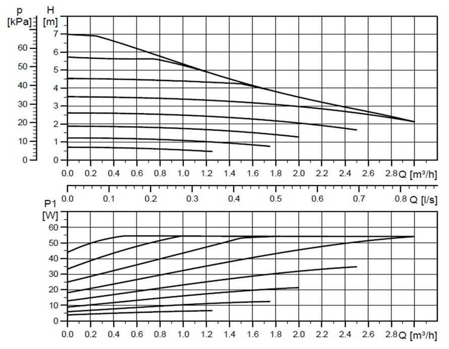 - 3/5 - Výkonový graf čerpadla okruhu nemrznoucí směsi UPM2K 25-70 180