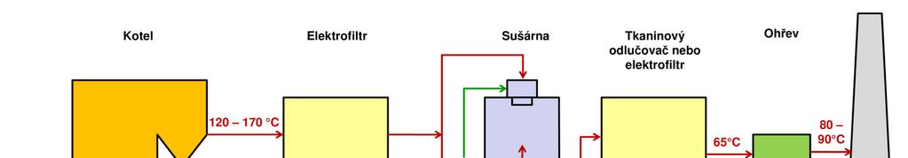 Průtočné procesy odlučování SO Polosuchá vápenná metoda (průtočný, polosuchý, absorpční proces) Injektáž suspenze vápenného hydrátu do reaktoru = rozprašovací sušárny